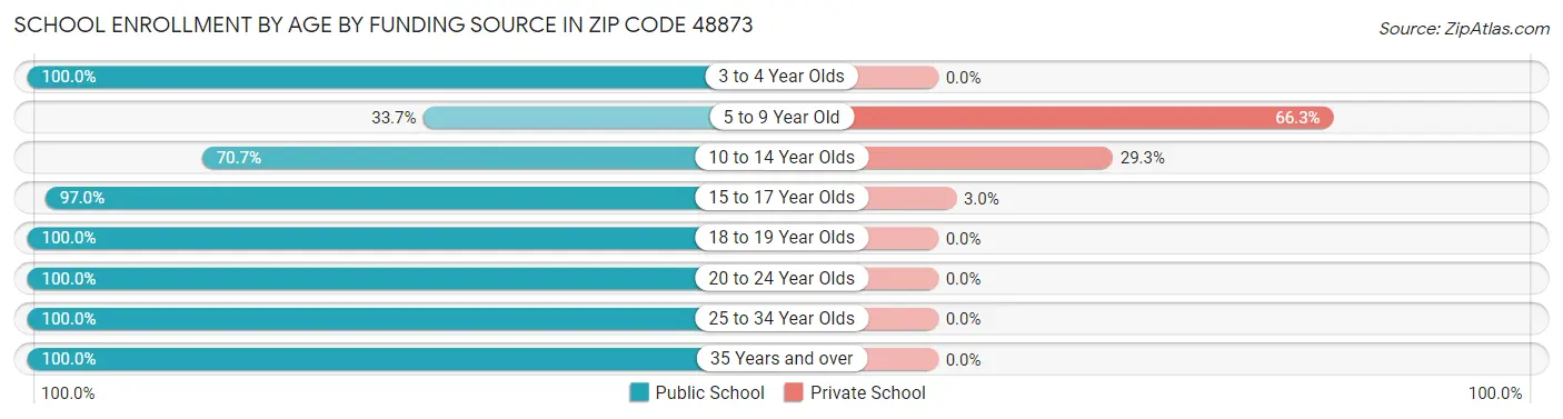 School Enrollment by Age by Funding Source in Zip Code 48873