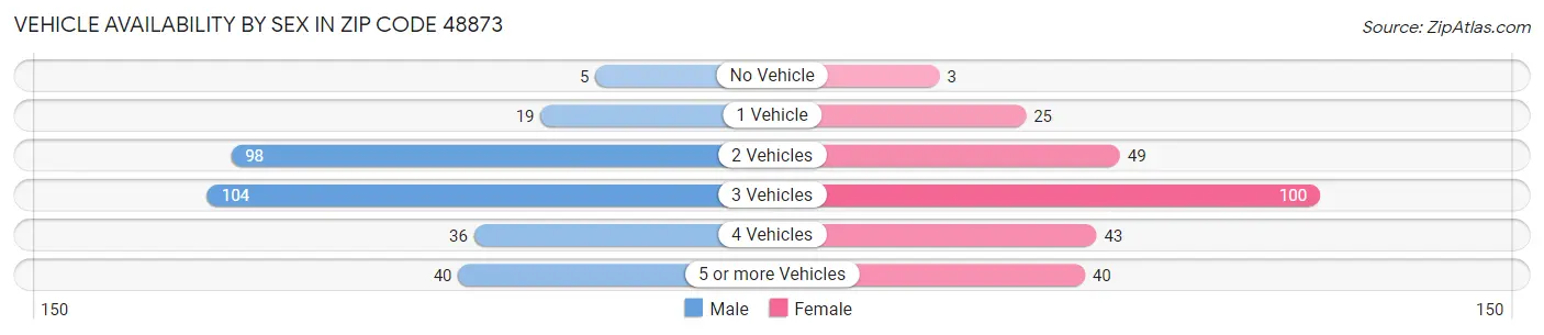 Vehicle Availability by Sex in Zip Code 48873