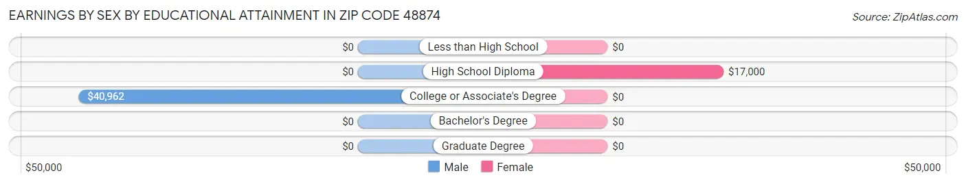 Earnings by Sex by Educational Attainment in Zip Code 48874