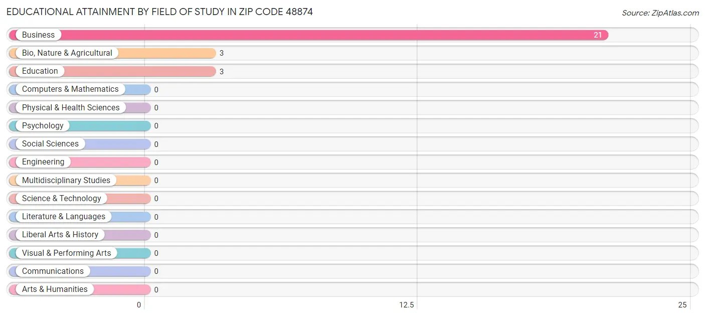Educational Attainment by Field of Study in Zip Code 48874