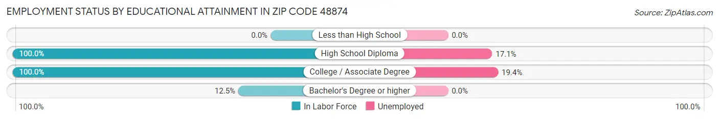 Employment Status by Educational Attainment in Zip Code 48874