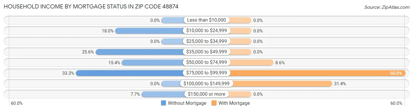 Household Income by Mortgage Status in Zip Code 48874