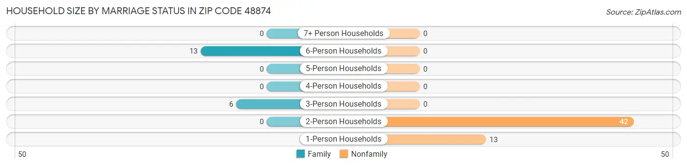 Household Size by Marriage Status in Zip Code 48874