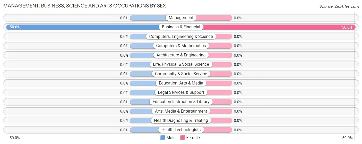 Management, Business, Science and Arts Occupations by Sex in Zip Code 48874