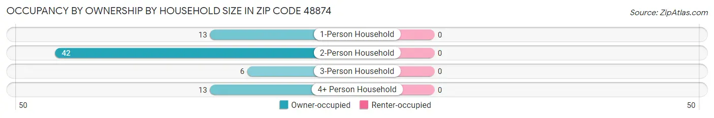 Occupancy by Ownership by Household Size in Zip Code 48874