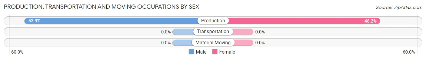 Production, Transportation and Moving Occupations by Sex in Zip Code 48874