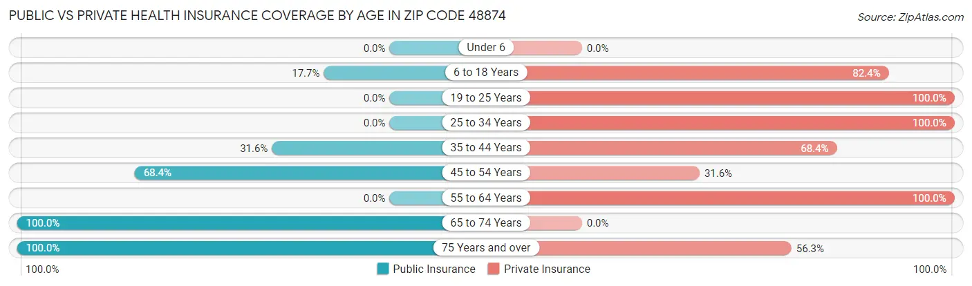 Public vs Private Health Insurance Coverage by Age in Zip Code 48874
