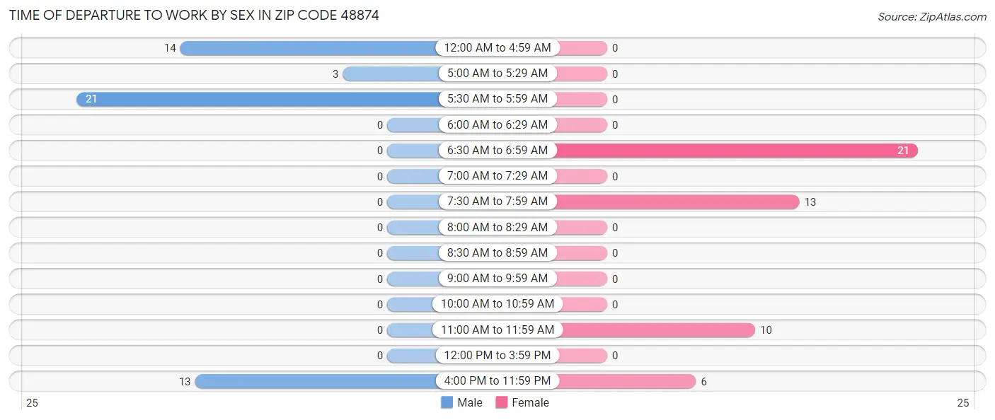 Time of Departure to Work by Sex in Zip Code 48874