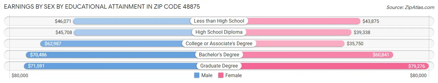 Earnings by Sex by Educational Attainment in Zip Code 48875