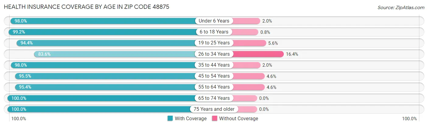 Health Insurance Coverage by Age in Zip Code 48875