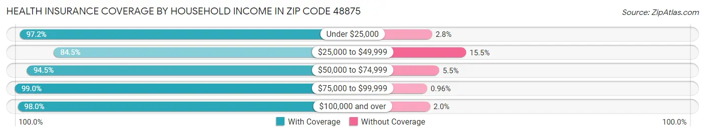 Health Insurance Coverage by Household Income in Zip Code 48875
