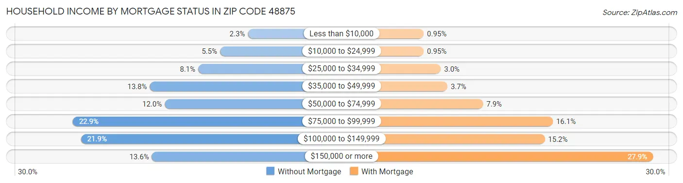 Household Income by Mortgage Status in Zip Code 48875
