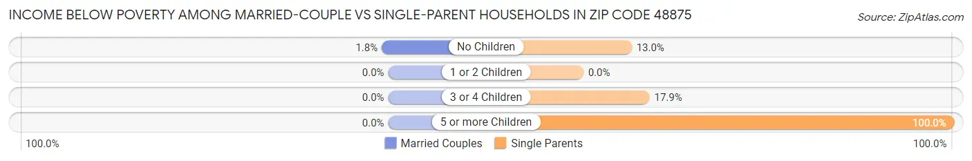 Income Below Poverty Among Married-Couple vs Single-Parent Households in Zip Code 48875
