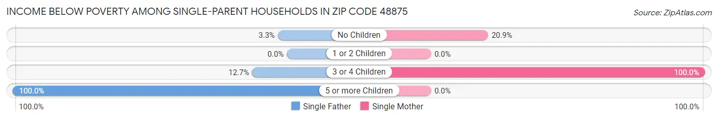 Income Below Poverty Among Single-Parent Households in Zip Code 48875