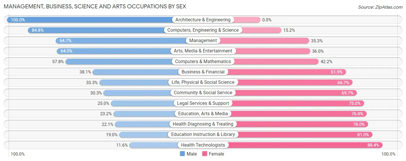 Management, Business, Science and Arts Occupations by Sex in Zip Code 48875