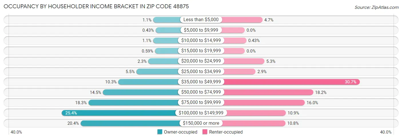 Occupancy by Householder Income Bracket in Zip Code 48875