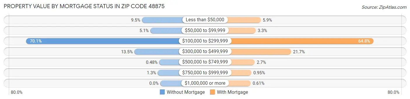 Property Value by Mortgage Status in Zip Code 48875
