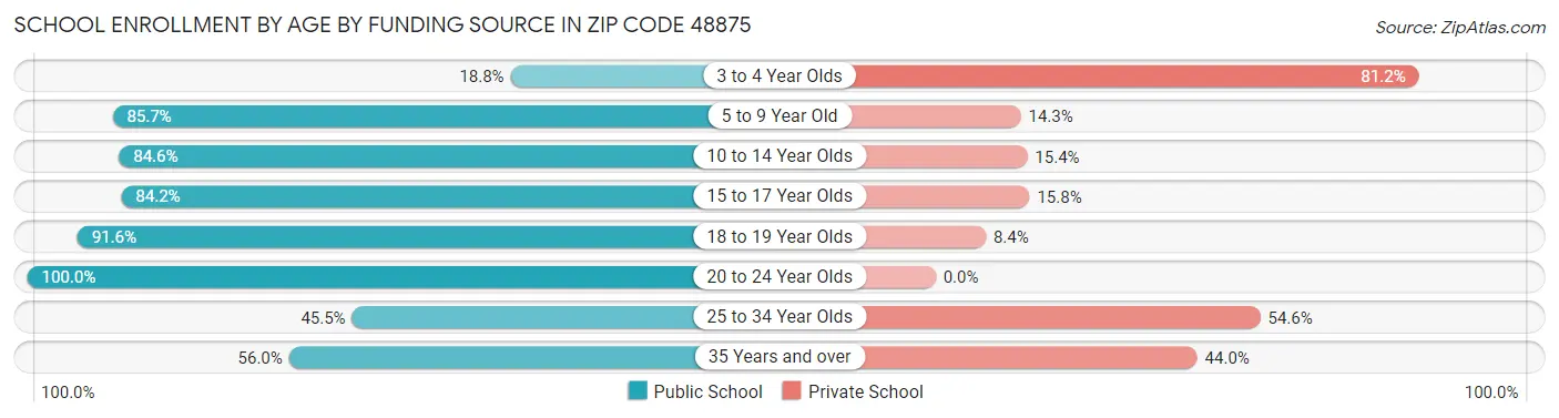 School Enrollment by Age by Funding Source in Zip Code 48875