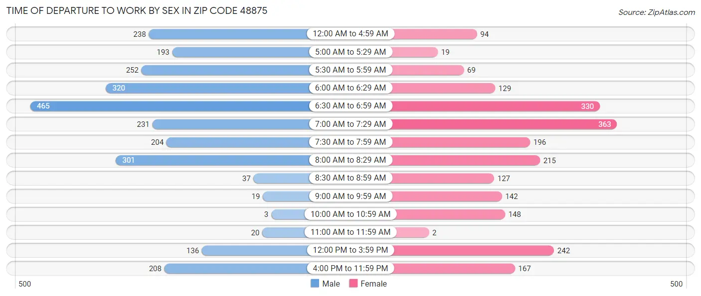 Time of Departure to Work by Sex in Zip Code 48875