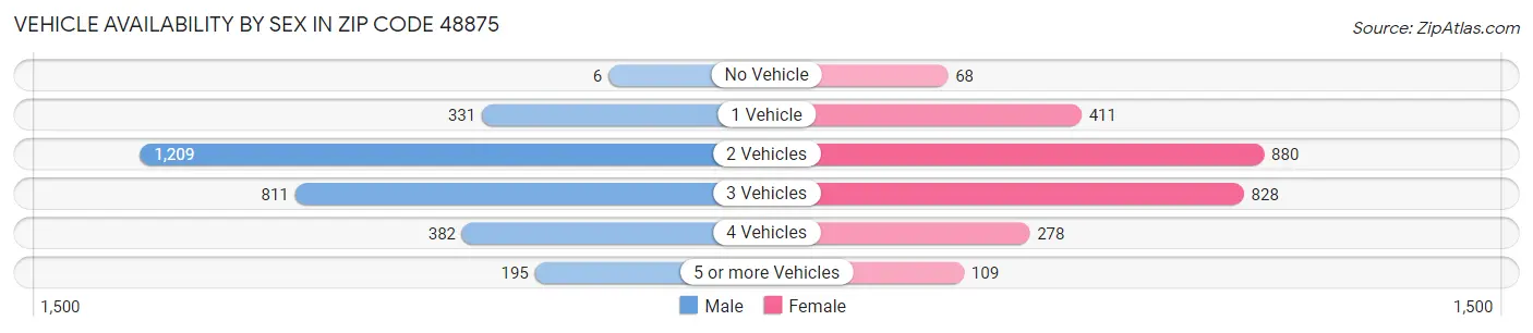 Vehicle Availability by Sex in Zip Code 48875