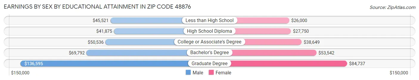 Earnings by Sex by Educational Attainment in Zip Code 48876