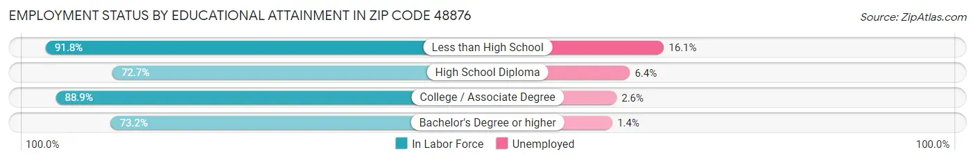 Employment Status by Educational Attainment in Zip Code 48876