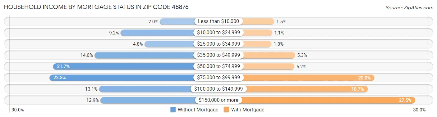 Household Income by Mortgage Status in Zip Code 48876