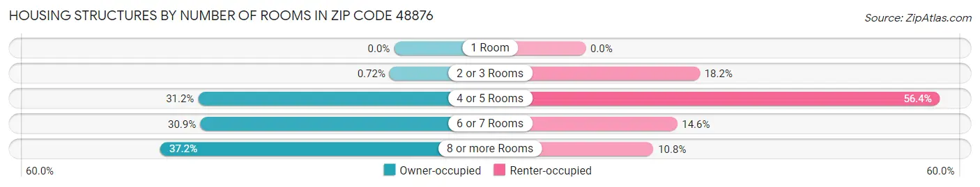 Housing Structures by Number of Rooms in Zip Code 48876