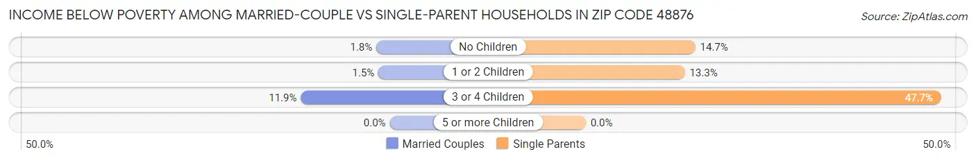 Income Below Poverty Among Married-Couple vs Single-Parent Households in Zip Code 48876