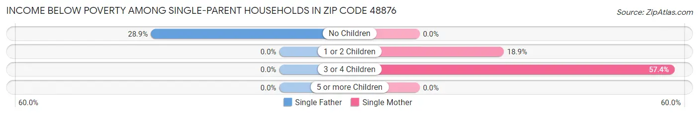Income Below Poverty Among Single-Parent Households in Zip Code 48876