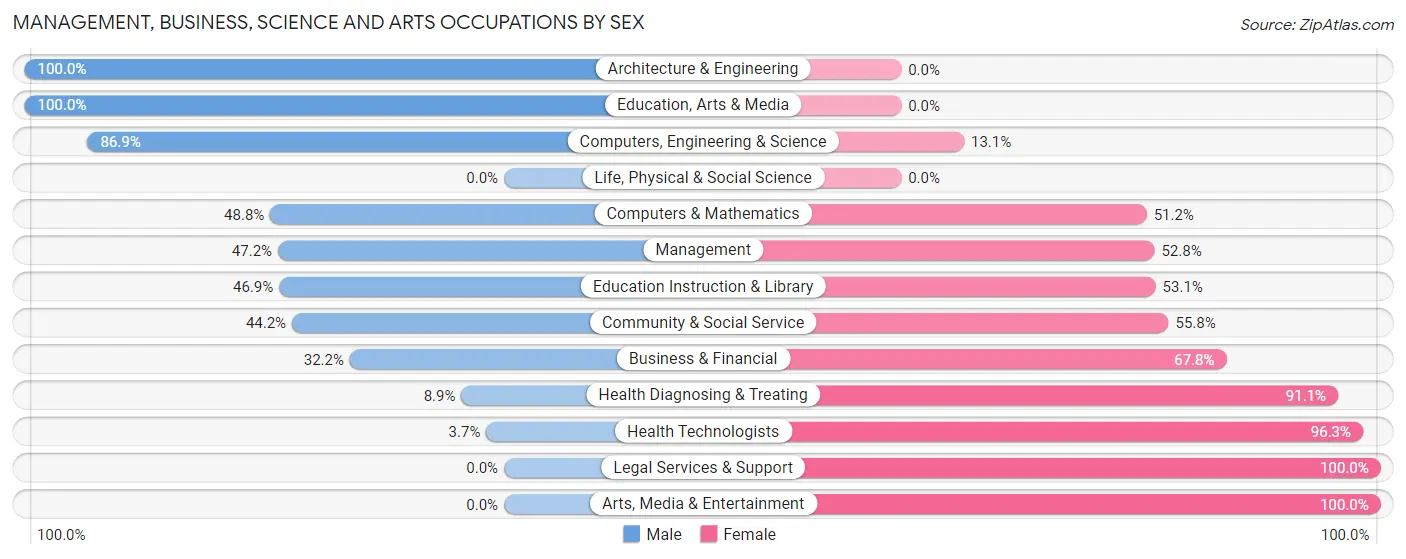 Management, Business, Science and Arts Occupations by Sex in Zip Code 48876