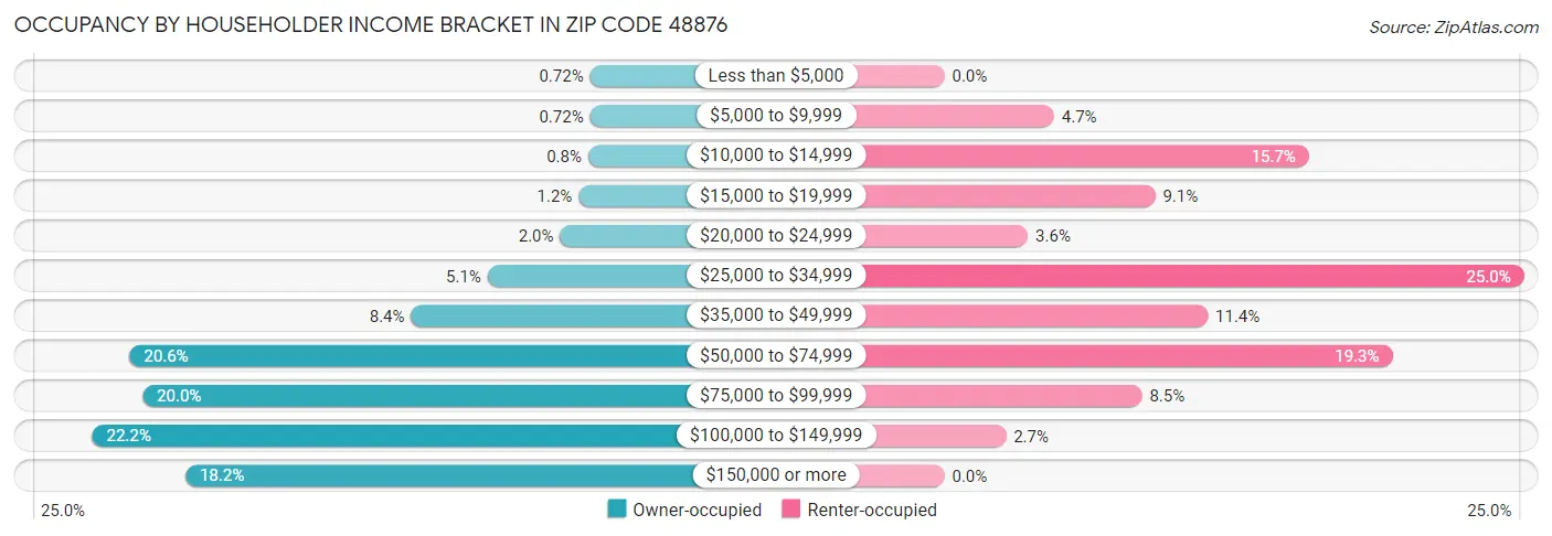 Occupancy by Householder Income Bracket in Zip Code 48876