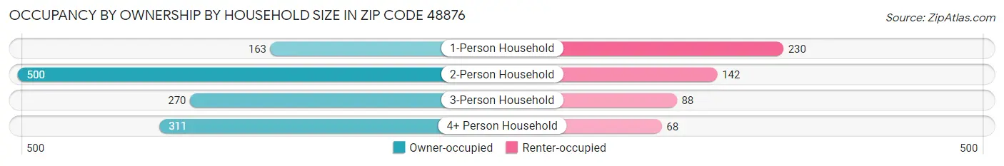 Occupancy by Ownership by Household Size in Zip Code 48876