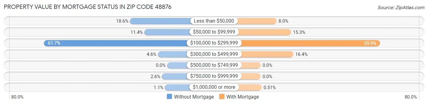 Property Value by Mortgage Status in Zip Code 48876