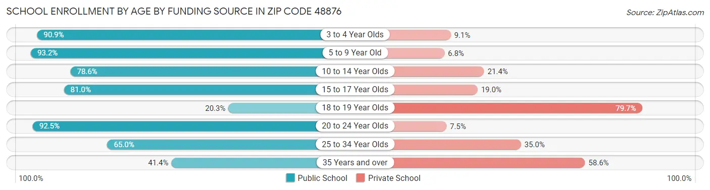 School Enrollment by Age by Funding Source in Zip Code 48876