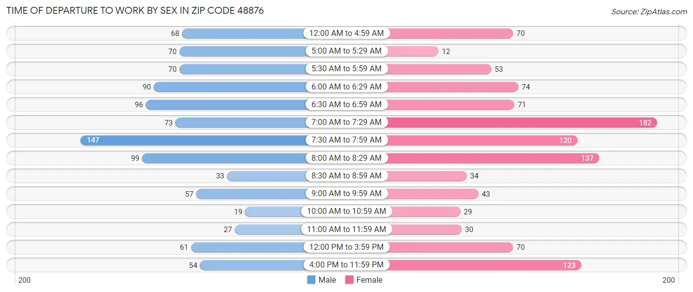 Time of Departure to Work by Sex in Zip Code 48876