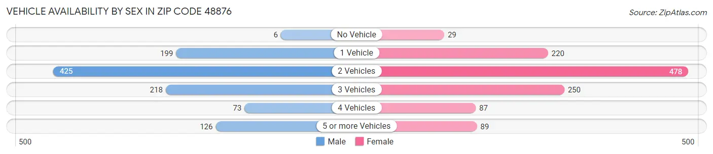 Vehicle Availability by Sex in Zip Code 48876