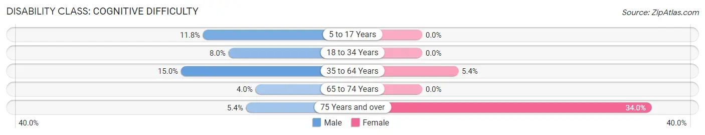 Disability in Zip Code 48877: <span>Cognitive Difficulty</span>