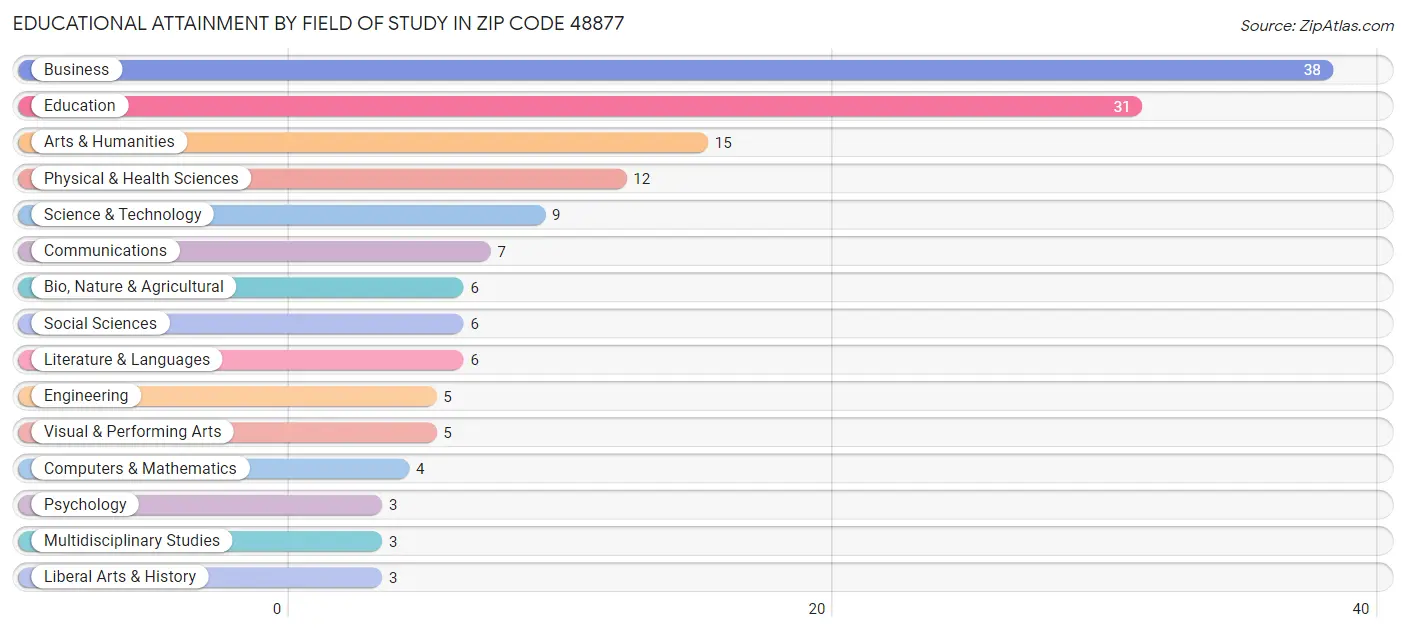Educational Attainment by Field of Study in Zip Code 48877
