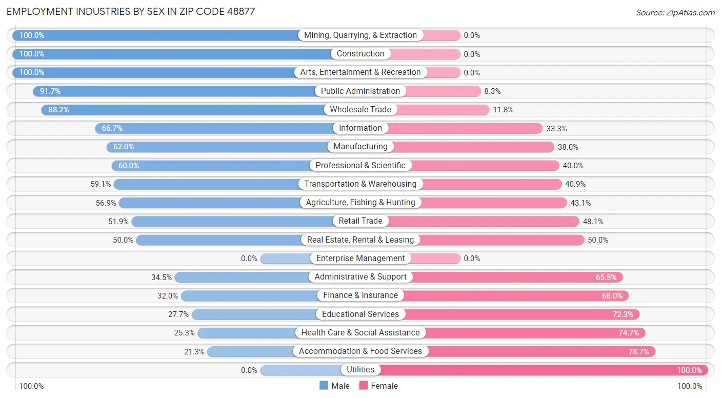 Employment Industries by Sex in Zip Code 48877