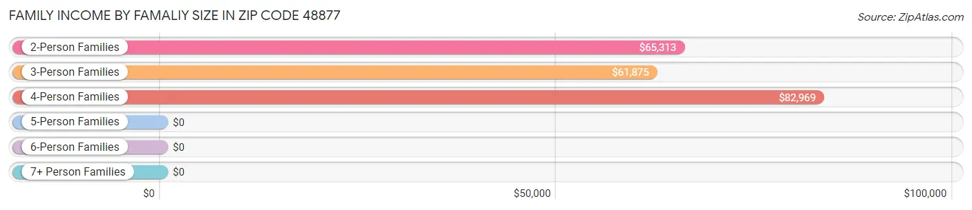 Family Income by Famaliy Size in Zip Code 48877