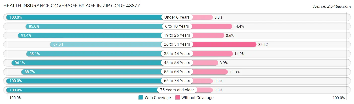 Health Insurance Coverage by Age in Zip Code 48877