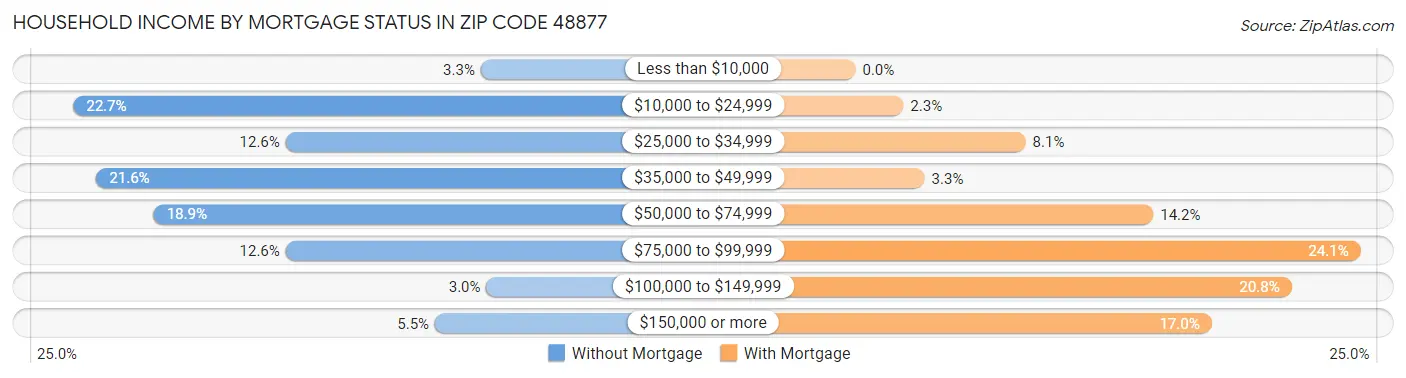 Household Income by Mortgage Status in Zip Code 48877