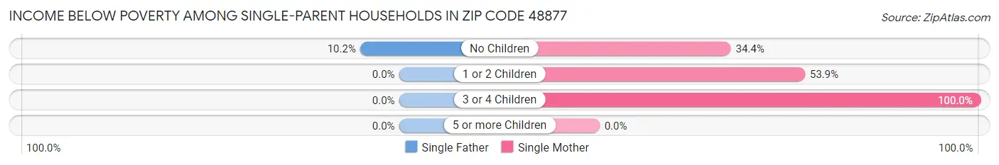 Income Below Poverty Among Single-Parent Households in Zip Code 48877