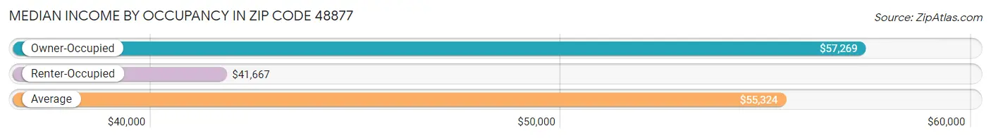 Median Income by Occupancy in Zip Code 48877