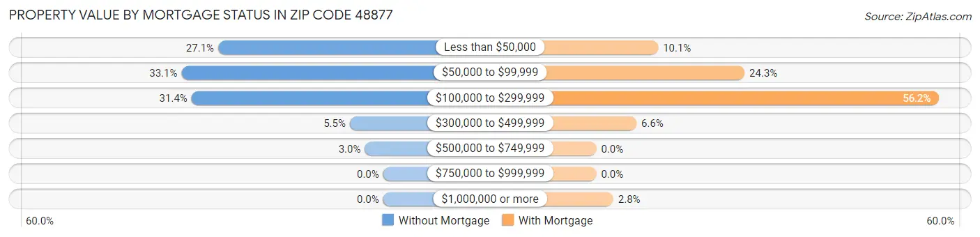 Property Value by Mortgage Status in Zip Code 48877