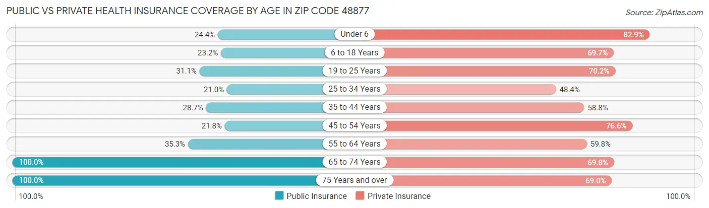 Public vs Private Health Insurance Coverage by Age in Zip Code 48877