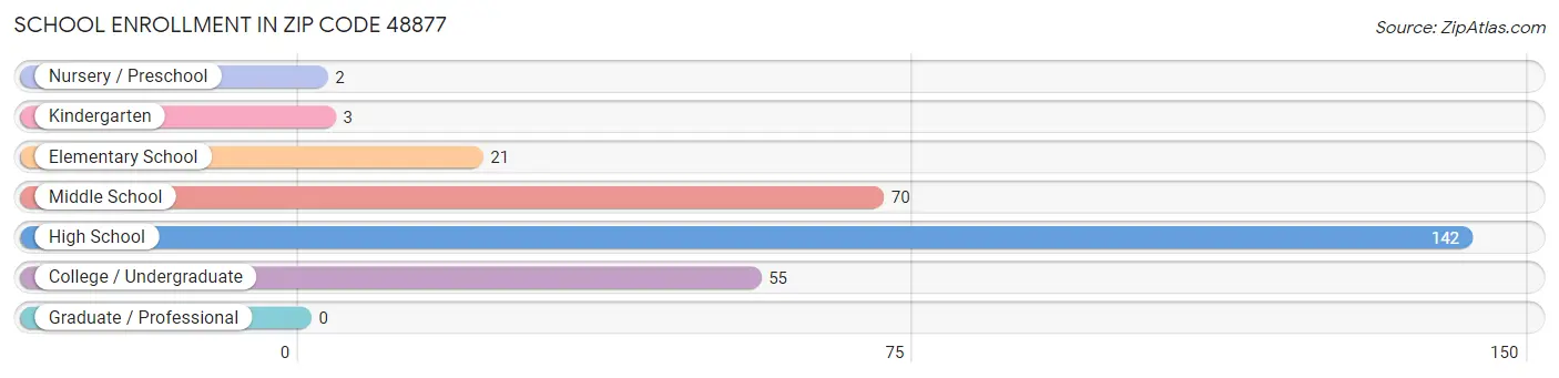 School Enrollment in Zip Code 48877