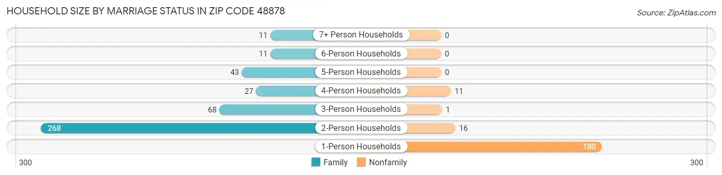 Household Size by Marriage Status in Zip Code 48878