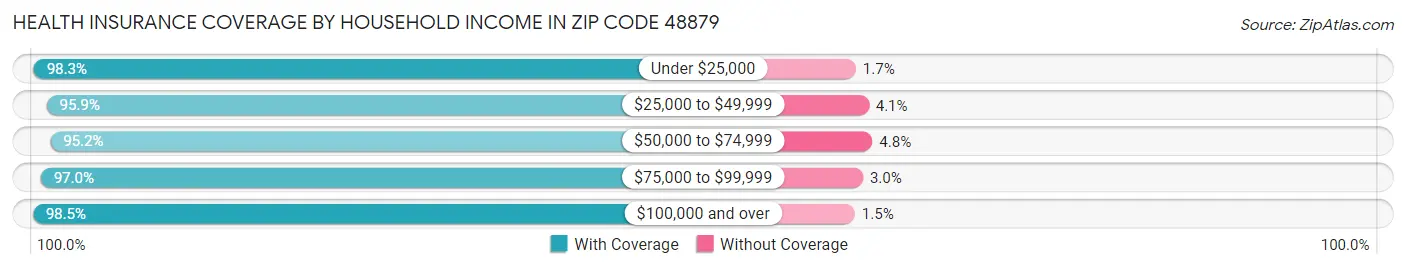 Health Insurance Coverage by Household Income in Zip Code 48879